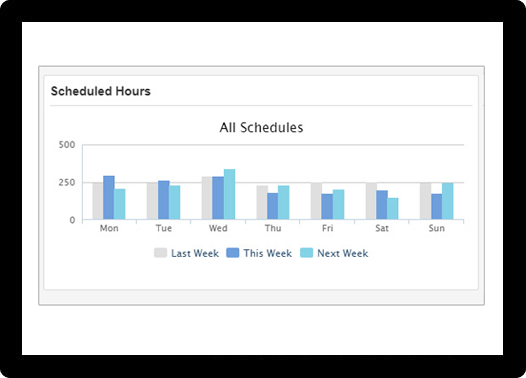 Workforce scheduling app makes it easy to verify all your shifts are fully staffed. 